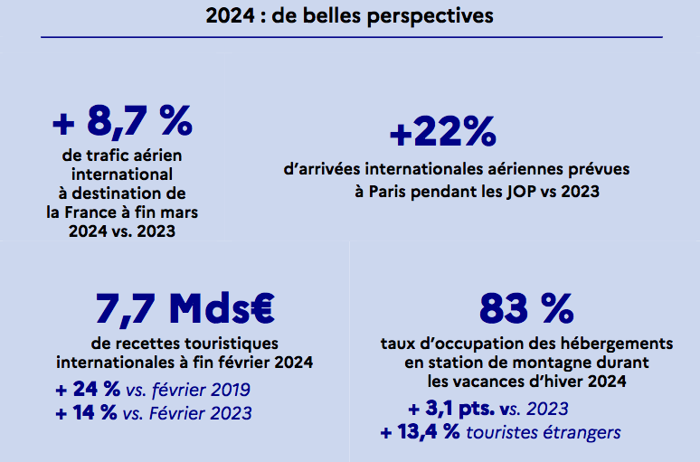 Comité interministériel du tourisme : la France se prépare pour les JO