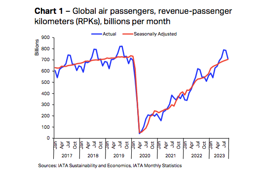 IATA : le trafic aérien a atteint 97,3% des niveaux d'avant le Covid en septembre 2023