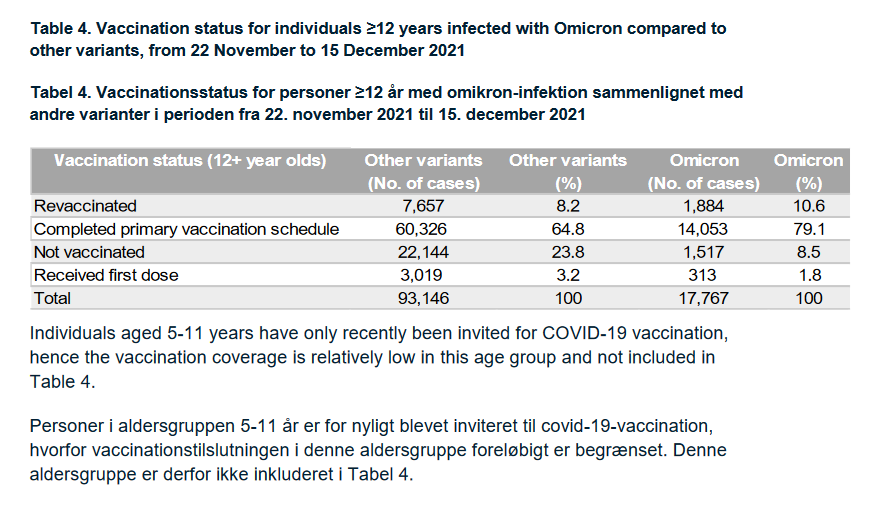 Omicron : beaucoup plus de cas chez les vaccinés au Danemark