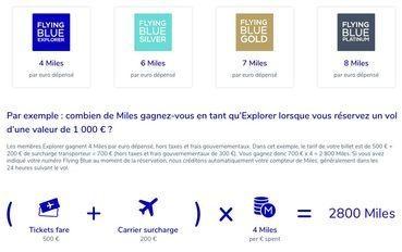 Flying Blue : miles en fonction des dépenses depuis le 1er avril