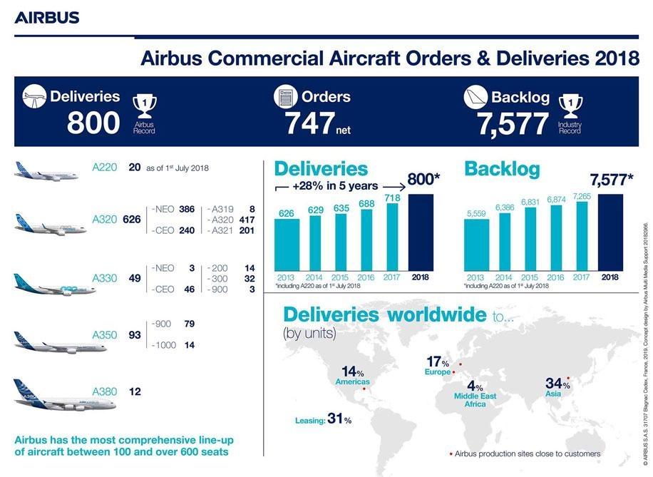 livraisons2018airbus
