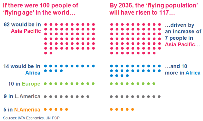 population iata 2036