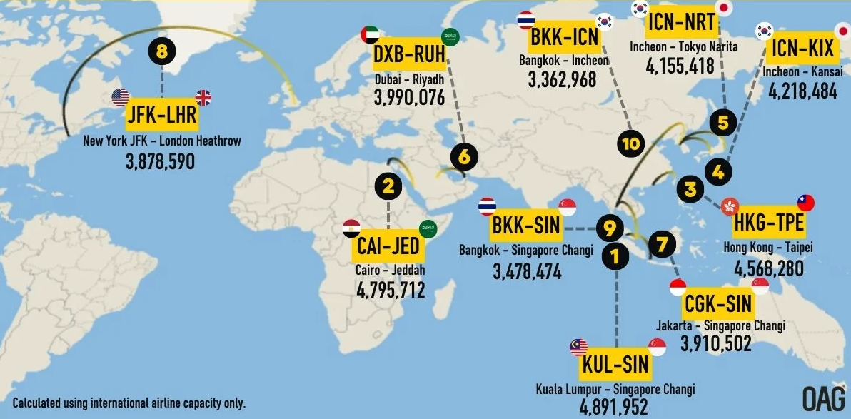 Les routes aériennes les plus fréquentées au monde sont en Asie