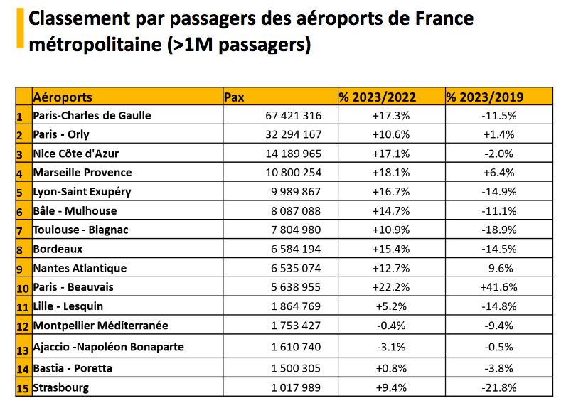 Les aéroports français souffrent d’une vision idéologique du gouvernement