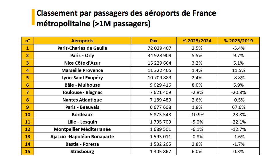 Les aéroports français souffreent d'une sur taxation