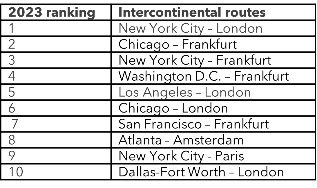 BCD Travel 2023 Cities Trends US Top 10 routes