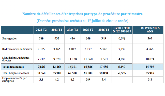 Encore un record de faillites au 1er semestre 2026