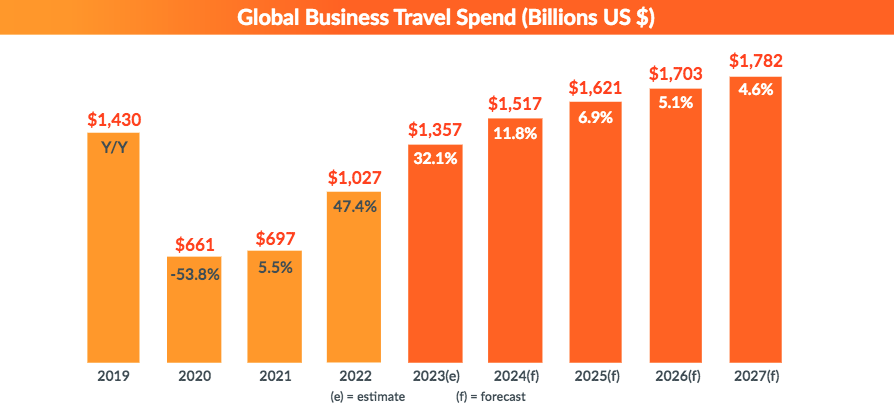 Les dépenses en voyages d'affaires devraient presque doubler d'ici 2027